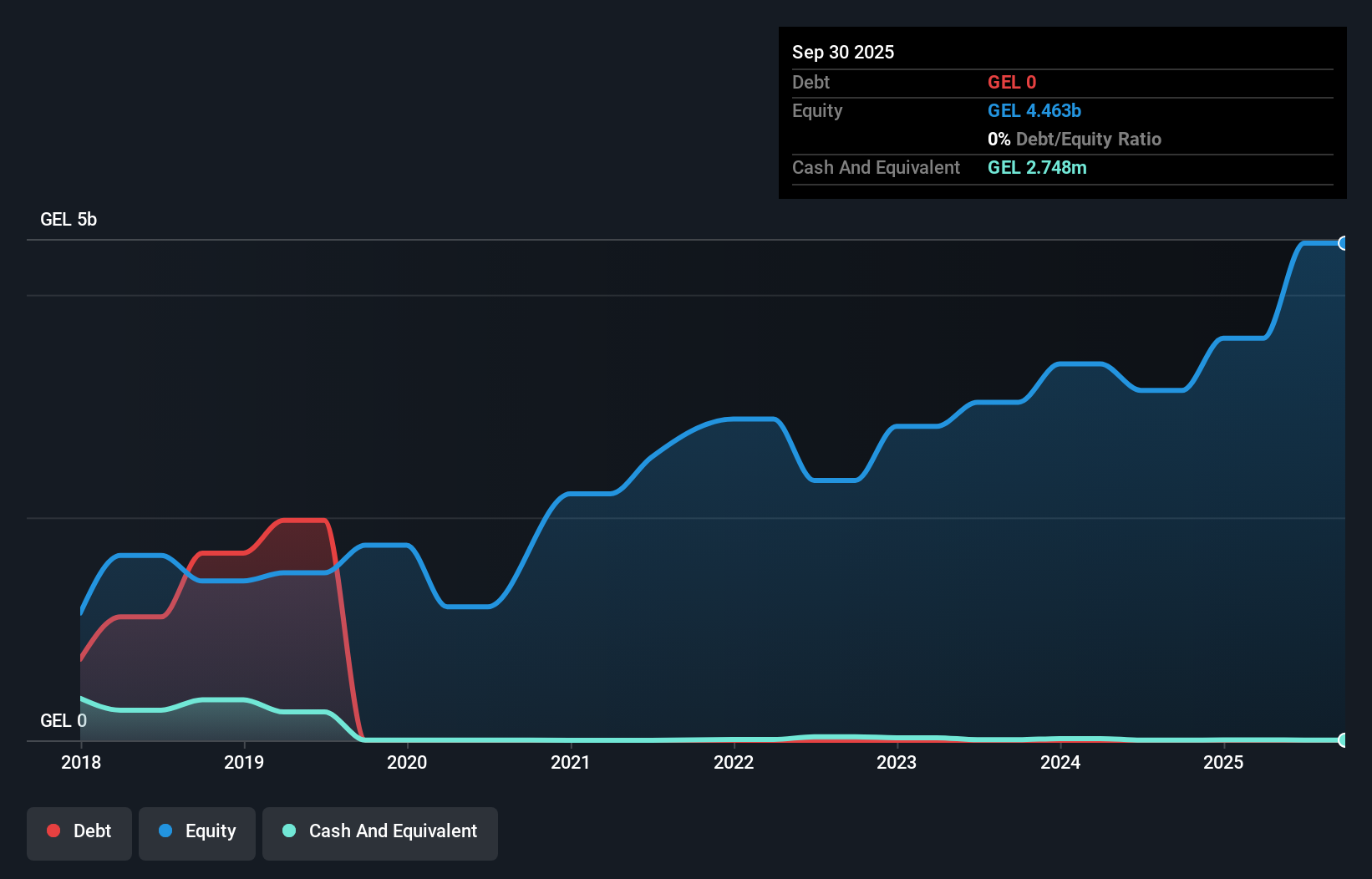 LSE:CGEO Debt to Equity as at Feb 2026