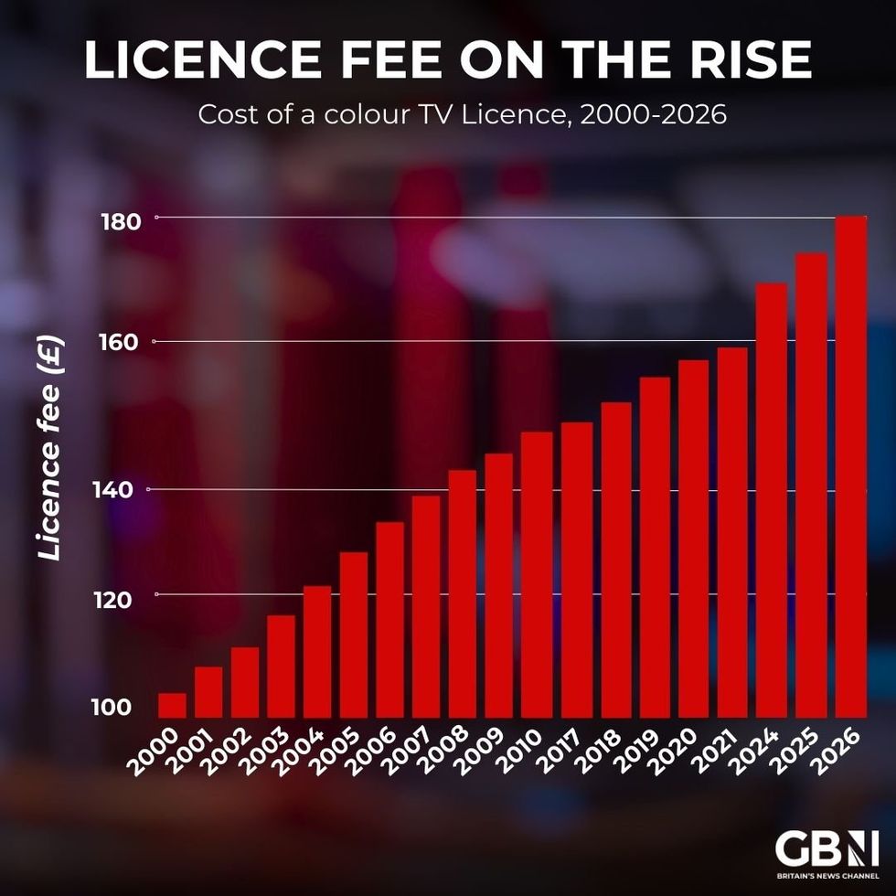 Infographic showing TV Licence cost
