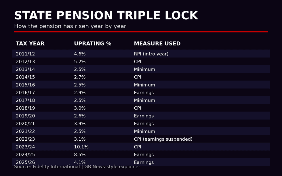 State pension triple lock