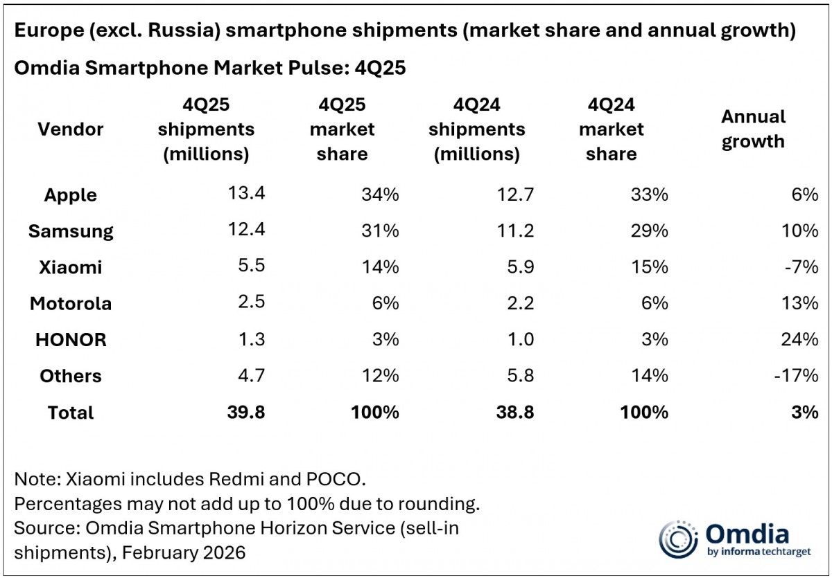 Samsung led the European smartphone market in 2025, Apple and Honor grew the most in the Top 5