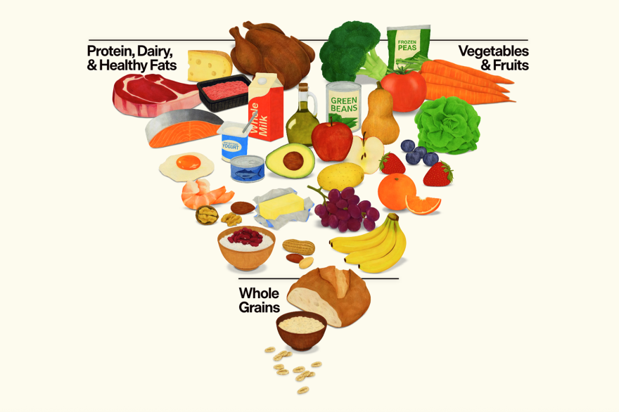 An inverted pyramid of foods divided into three groups: protein, dairy and healthy fats; vegetables and fruits; and whole grains.
