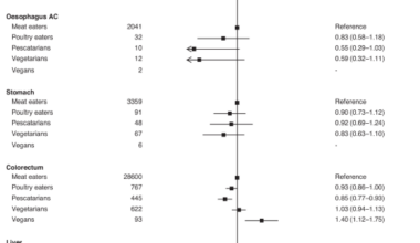 Vegetarian diets and cancer risk: pooled analysis of 1.8 million women and men in nine prospective studies on three continents