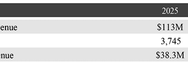 ImmunityBio Reports 700% Year-Over-Year Revenue Growth, Expanded Anktiva® Approvals in Lung Cancer and Global Commercial Partnerships in 33 Countries with Label Expansion Plans Globally