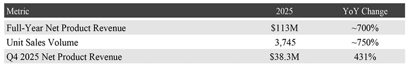 ImmunityBio Reports 700% Year-Over-Year Revenue Growth, Expanded Anktiva® Approvals in Lung Cancer and Global Commercial Partnerships in 33 Countries with Label Expansion Plans Globally