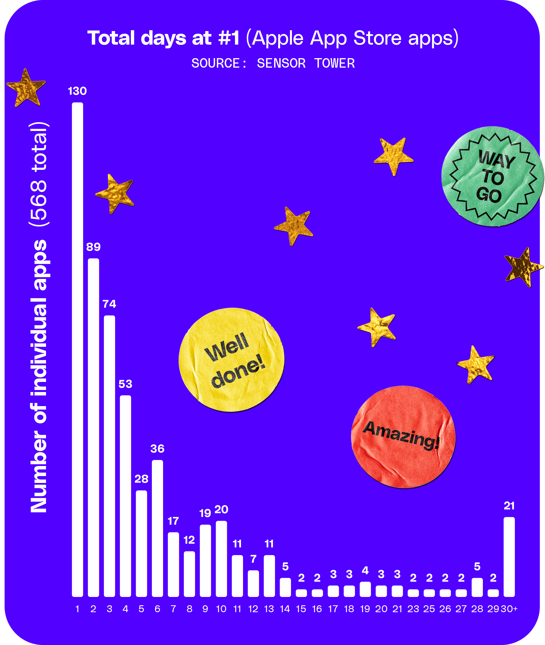Graph shows that most apps have only 1 day at #1 in the app store. 