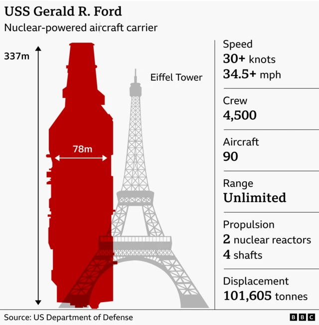 A BBC infographic comparing the length of USS Gerald R Ford with the Eiffel Tower in Paris
