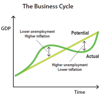 A graph shows two lines showing lower unemployment and higher inflation and higher unemployment and lower inflation.