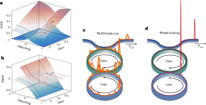 Dissipative solitons in mode-locked parity–time-symmetric lasers