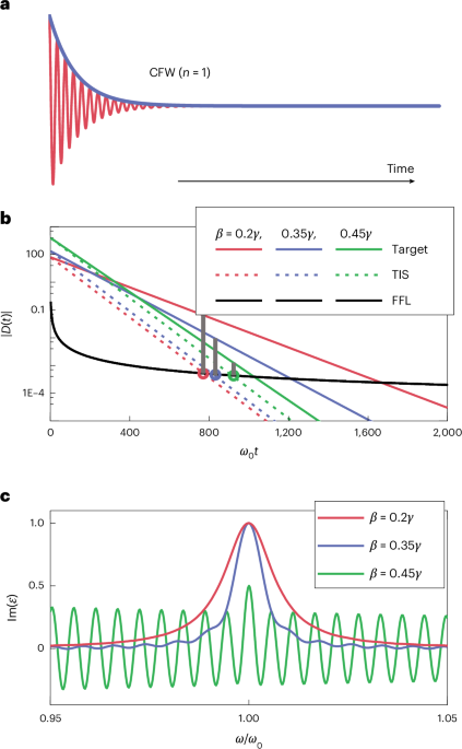 High-order virtual gain for optical loss compensation in plasmonic metamaterials