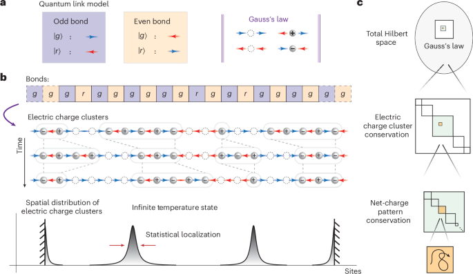 Statistical localization of U(1) lattice gauge theory in a Rydberg simulator