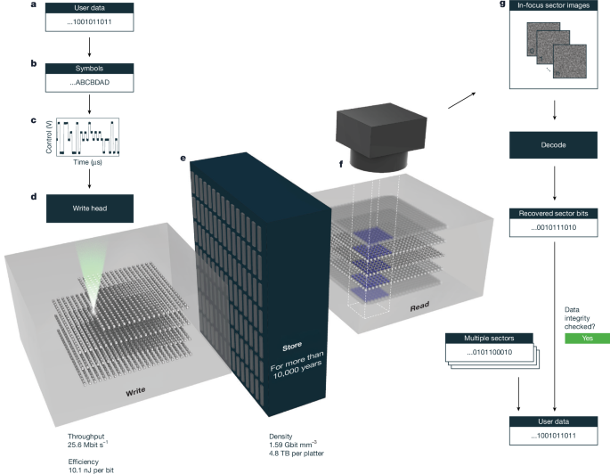 Laser writing in glass for dense, fast and efficient archival data storage