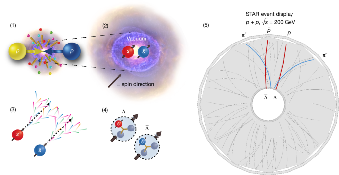 Measuring spin correlation between quarks during QCD confinement - Nature