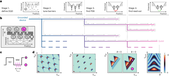 Fully autonomous tuning of a spin qubit