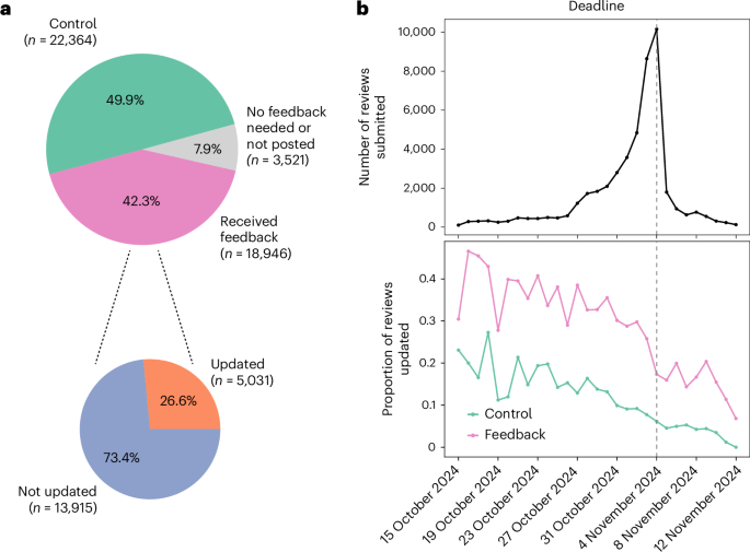 A large-scale randomized study of large language model feedback in peer review