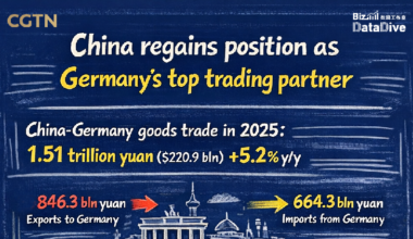 China regains position as Germany's top trading partner - news.cgtn.com
