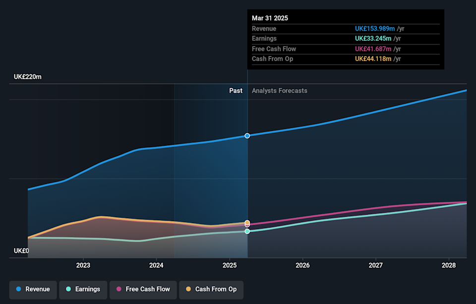 LSE:FSG Earnings and Revenue Growth as at Feb 2026