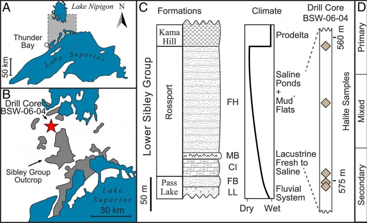 (a) Sibley Basin Location With Inset (b) Of Outcrops And Halite Core. (c) Stratigraphy Of The Sibley Group With Paleoclimate And Halite Depths.