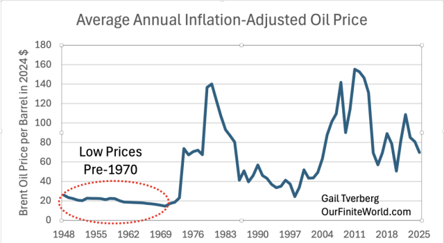 Line graph depicting the average annual inflation-adjusted Brent oil price from 1948 to 2024, highlighting low prices before 1970.