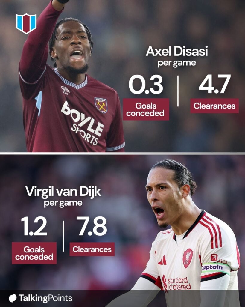 West Ham United's Axel Disasi during the Premier League match between West Ham United and Manchester United at London Stadium on February 10, 2026 in London, United Kingdom. Virgil van Dijk of Liverpool during the Premier League match between Nottingham Forest and Liverpool at City Ground on February 22, 2026 in Nottingham, England.