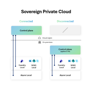 Diagram titled “Sovereign Private Cloud” comparing Connected and Disconnected deployment models. A dashed horizontal line separates “Cloud region” (top) from “On premises” (bottom). On the left (Connected), the control plane resides in the cloud region and connects down to on-premises components, including Foundry Local, Microsoft 365 Local, and Azure Local. On the right (Disconnected), the cloud control plane is absent, and the control plane runs on-premises as an “appliance VM,” directly managing Foundry Local, Microsoft 365 Local, and Azure Local within the local environment. 