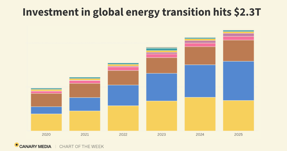 Chart: The energy transition attracted record…