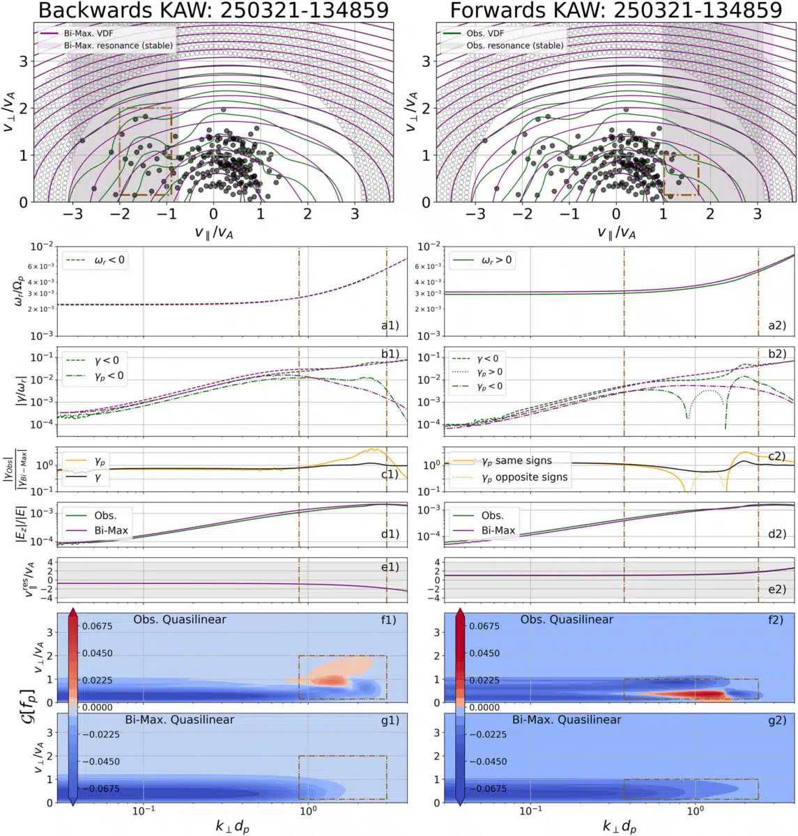 Comparison Of Backward And Forward Kaw Observations, Showing Velocity Distributions, Wave Frequencies, And Quasilinear Analysis.