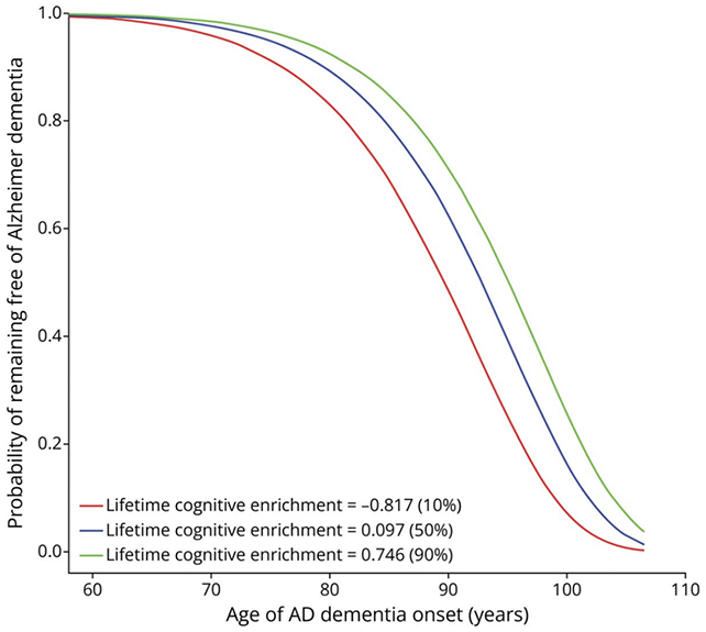 Alzheimer's risk chart