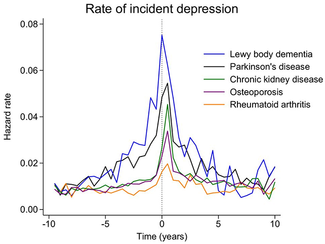 Depression link chart