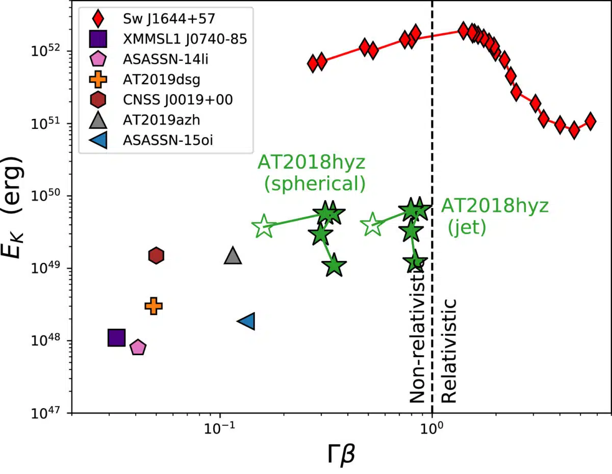 Graph Showing Kinetic Energy Vs. Lorentz Factor For Various Cosmic Events, Including At2018hyz's Spherical And Jet Emissions.