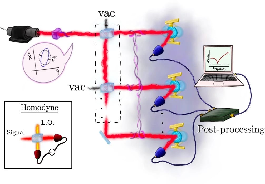 Illustration Of Our Distributed Quantum Sensing (dqs) Proposal