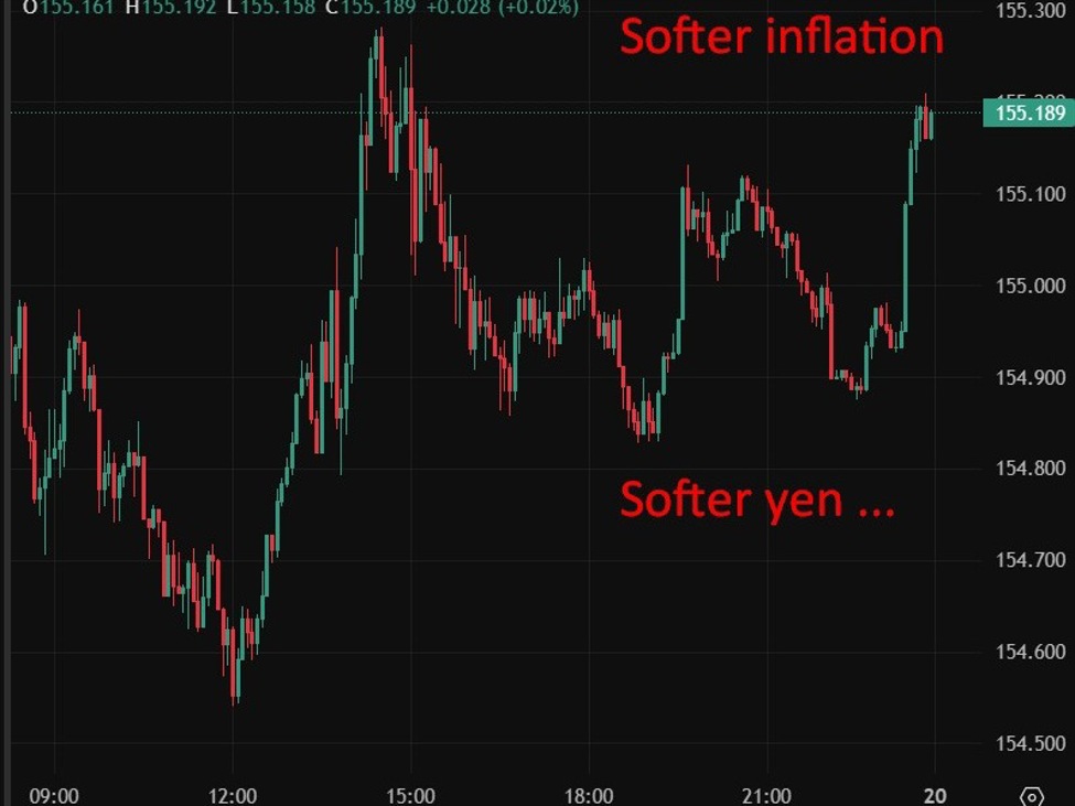 Japan inflation slows to 1.5% in January, core measures ease. What will the BoJ think?