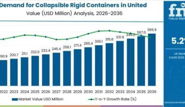 Demand for Collapsible Rigid Containers in United Kingdom