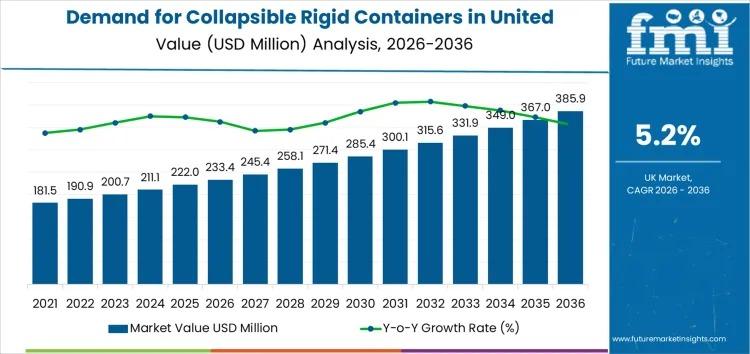 Demand for Collapsible Rigid Containers in United Kingdom
