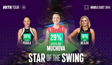 Doha champ Muchova wins Middle East Star of the Swing fan vote