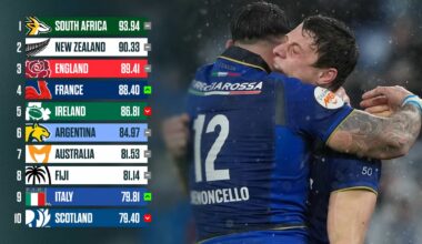 How England, Italy and France's Six Nations victories impacted the standings