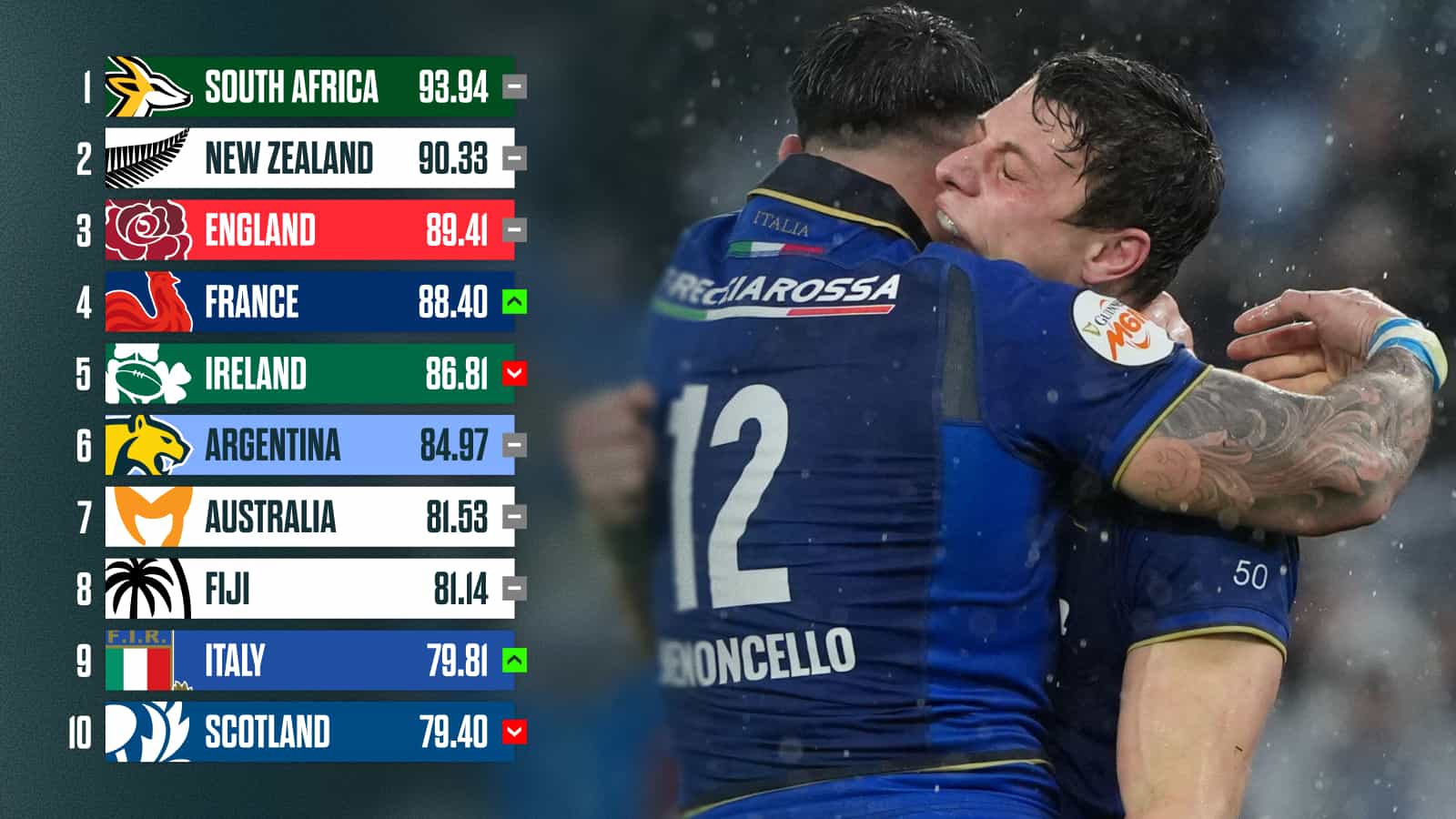 How England, Italy and France's Six Nations victories impacted the standings