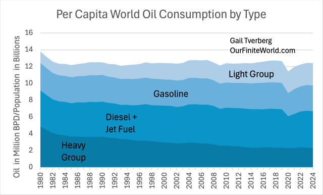 Line graph showing per capita world oil consumption by type from 1980 to 2024, with areas representing gasoline, diesel and jet fuel, and heavy oil usage.