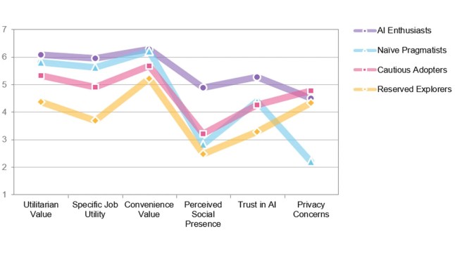 Who uses general-purpose AI? A typology of ChatGPT early adopters