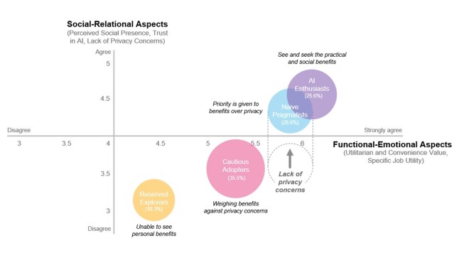 Who uses general-purpose AI? A typology of ChatGPT early adopters