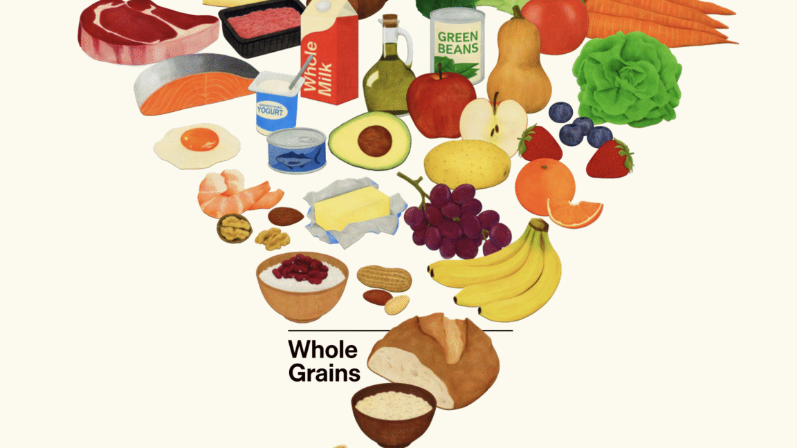 The new, upside-down food pyramid topped with meat, vegetables, then dairy, fats, fruits, and whole grains at the bottom.