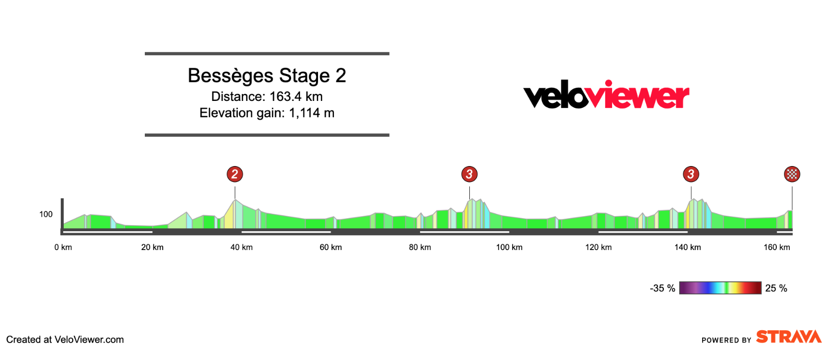 2026 Etoile de Bessèges Stage 2 Preview