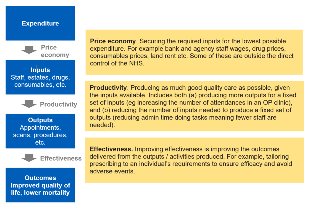 Chart showing conversion of money to outcomes: from expenditure to inputs (via price economy), to outputs (via productivity), to outcomes (via effectiveness)