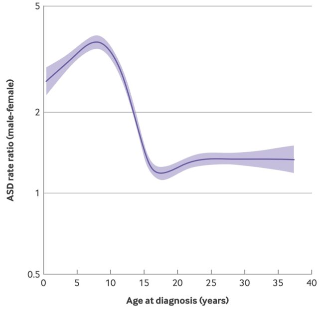 a line graph with 'age at diagnosis (years)' on the x axis, and 'ASD rate ratio (male-female)' on the y axis. From age 0 to about 8, the ratio increases from 3 to 4 (more boys diagnosed), then from about age 10 to age 16, it decreases to almost 1 (equal ratio), levelling out at about 1.2 up to age 37.