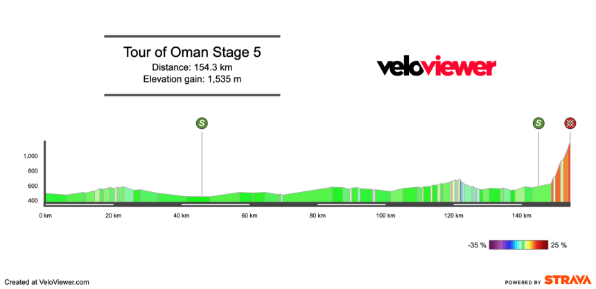 2026 Tour of Oman Stage 5 Preview