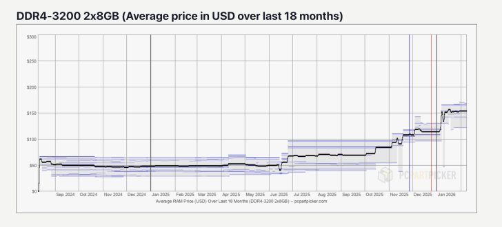A line chart titled 'DDR4-3200 2x8GB (Average price in USD over last 18 months)' shows a steady price increase, especially