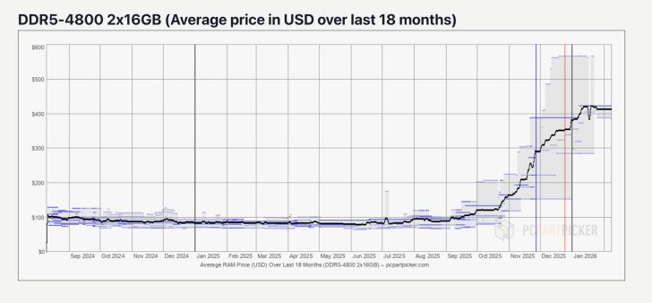 A line chart titled 'DDR5-4800 2x16GB (Average price in USD over last 18 months)' from pcpartpicker.com shows prices