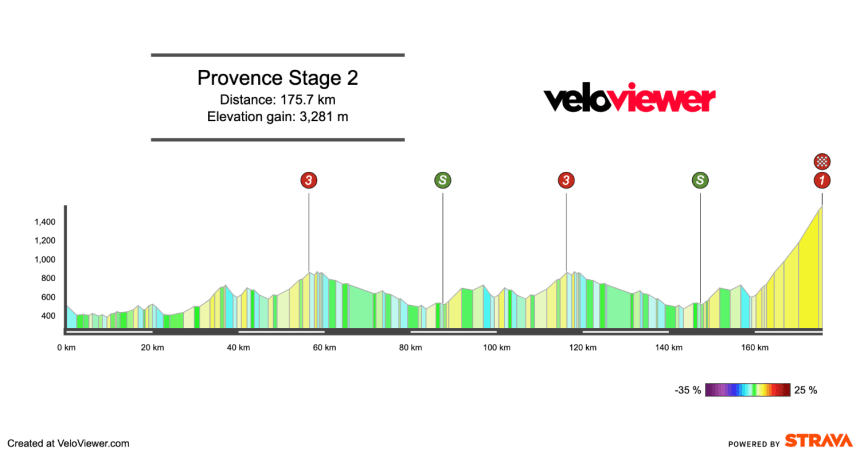 2026 Tour de la Provence Stage 2 Preview