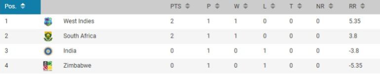 T20World Cup group 1 Feb 25-1772010636