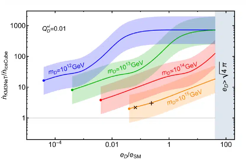 The Graph Shows The Neutrino Flux Ratio (η) From Km3net To Icecube Versus Dark Matter Coupling (ed) For Different Mass Scales (md).