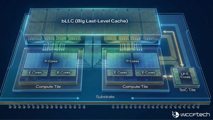 An architectural diagram labeled 'bLLC (Big Last-Level Cache)' shows P-Cores, E-Cores, LP-E Cores, and Compute Tile